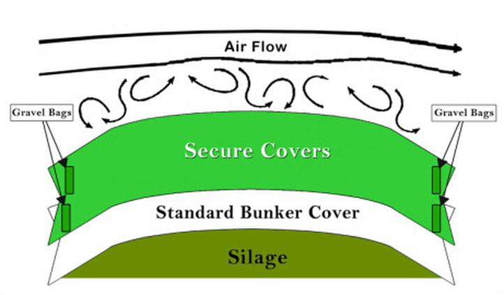 How Secure Covers work
