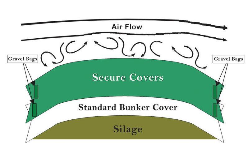 How Secure Covers work